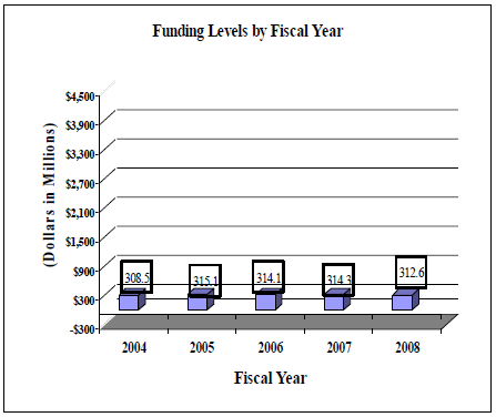 Funding Levels by Fiscal Year