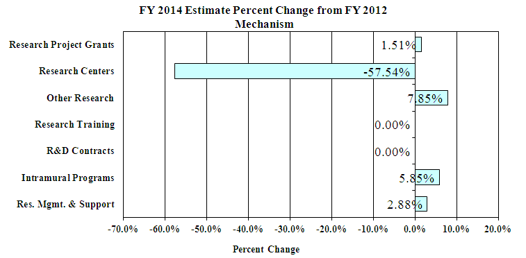 Change by Selected Mechanism for 2014