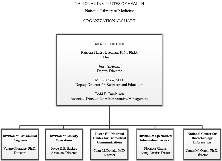 Organizational chart - data below