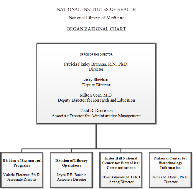 Organizational chart - data below