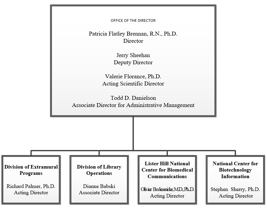 Organizational chart - data below