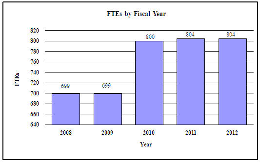 FTEs by Fiscal Year