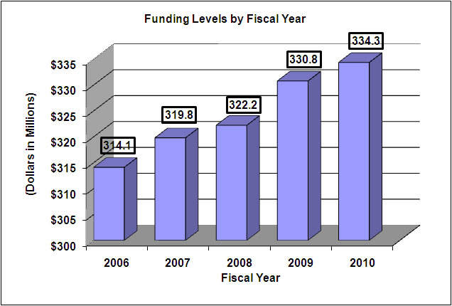 Funding Levels by Fiscal Year