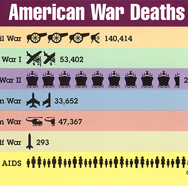 American war deaths with various tally icons including cannons, airplanes, ships, and helicopters, while AIDS is represented by people