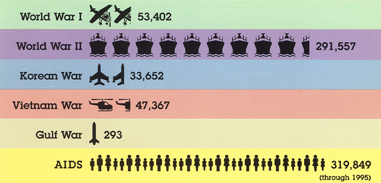 Muertes de estadounidenses en guerras indicadas con varios iconos, que incluyen cañones, aviones, barcos y helicópteros, con las muertes por sida representadas por personas.