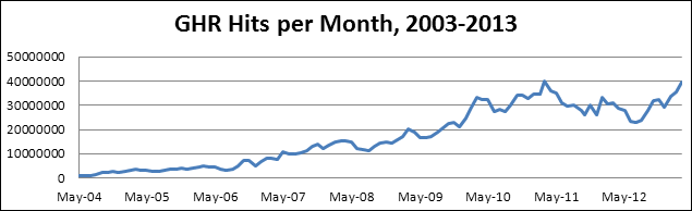 Screen capture of the cumulative GHR topics over the past decade.