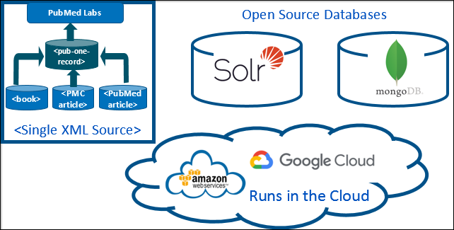 diagram of updated PubMed architecture features.
