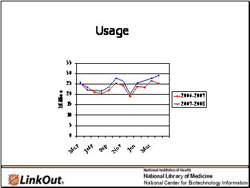 Usage