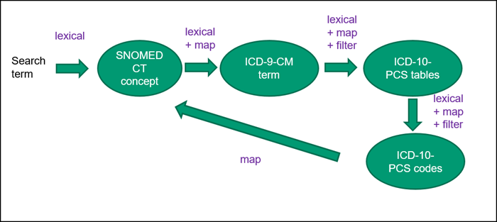 diagram of overall schema of MAGPIE search sequence and search methods.