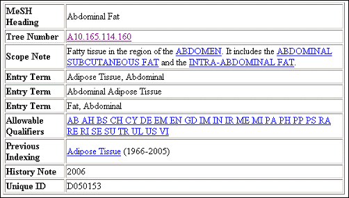 Screen capture of Abdominal Fat entry from 2006 MeSH Browser.