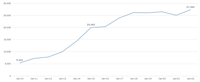 number of licensees from 2010 to 2022