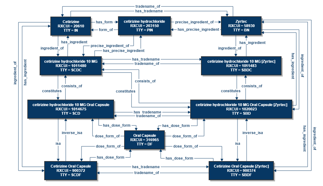 RxNorm Drug Concept Relationships